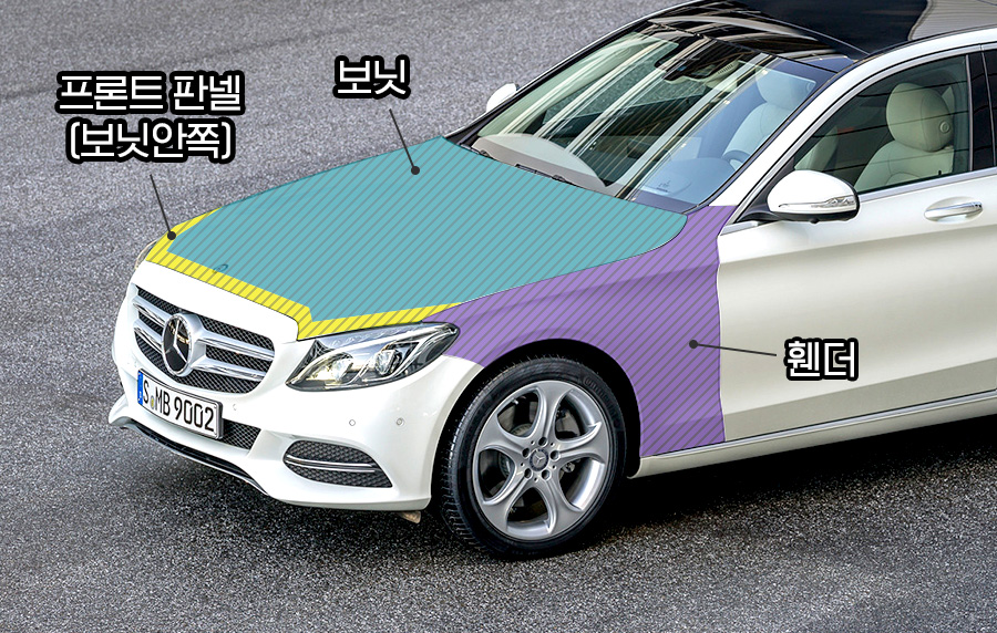 중고차 매매, 삼박자, 풀옵션, 무사고, 자동차 용어